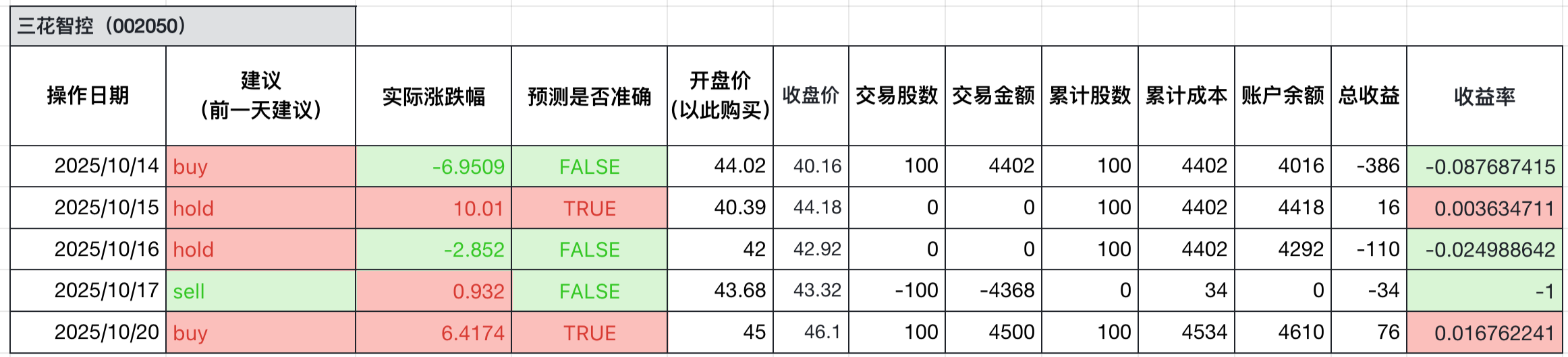 三花智控回测分析