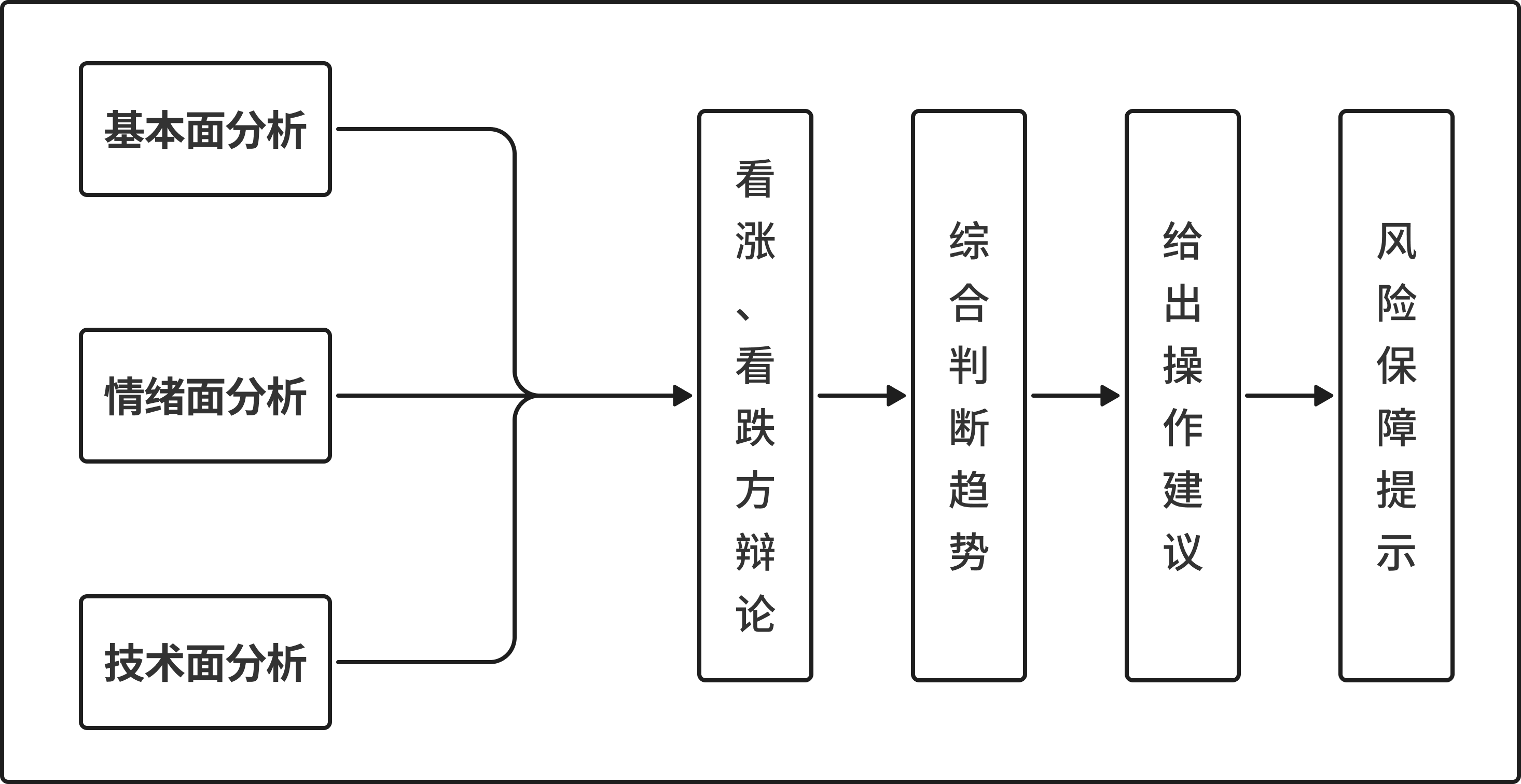股票分析师的工作流程